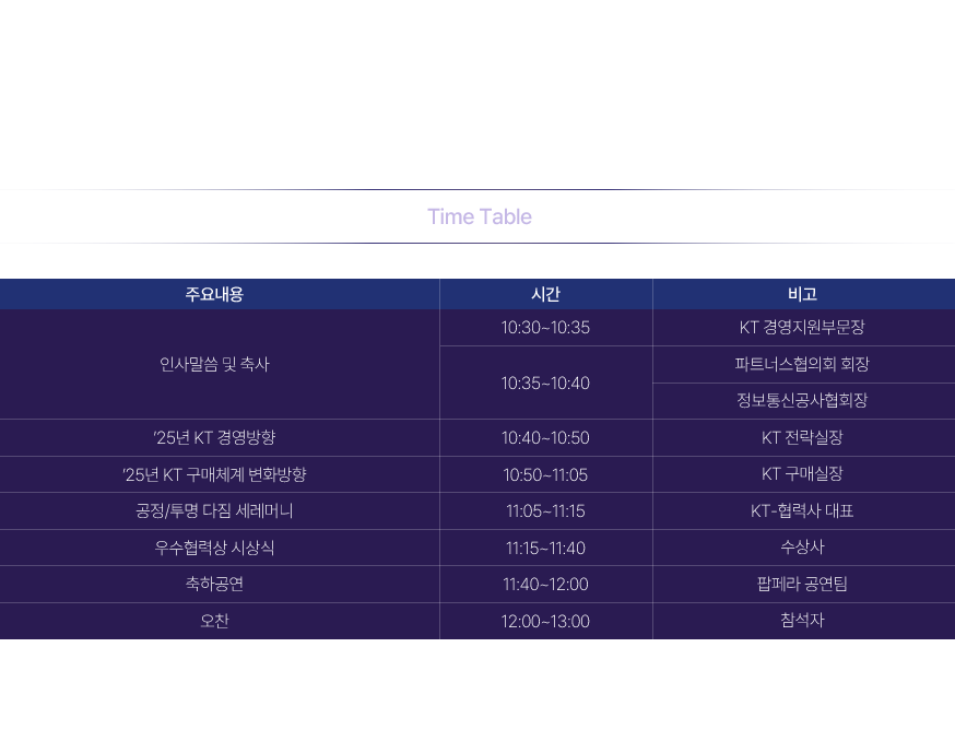 Time Table. 주요내용, 시간, 비고로 구성된 테이블. 인사말씀 및 축사, 10:30~10:35 KT 경영지원부문장, 10:35~10:40 파트너스협의회 회장, 정보통신공사협회장. ’25년 KT 경영방향, 10:40~10:50, KT 전략실장. ’25년 KT 구매체계 변화방향, 10:50~11:05, KT 구매실장. KT-협력사 공정 투명 다짐 세레머니, 11:05~11:15, KT-협력사 대표. 우수협력상 시상식, 11:15~11:40, 수상사. 축하공연, 11:40~12:00, 팝페라 공연팀. 오찬, 12:00~13:00, 참석자.